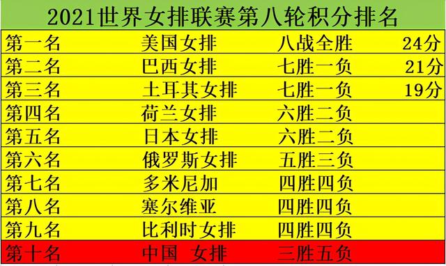 国际足联女足排名：中国队重回世界前十