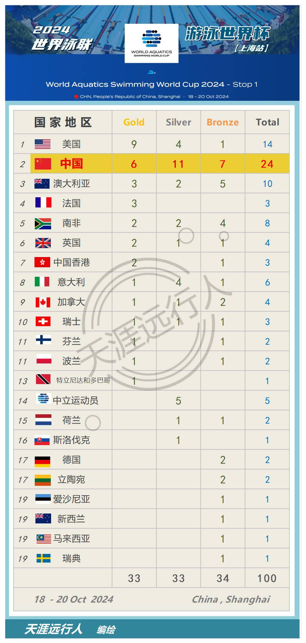 赞比亚游泳选手在蛙泳比赛中斩获奖牌