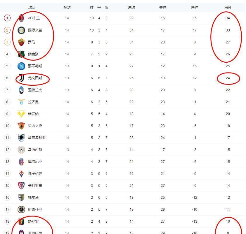 AC米兰主场取胜，继续领跑积分榜